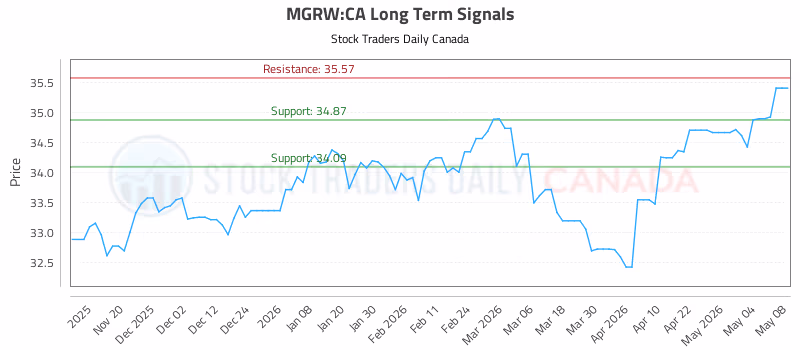 Stock Chart for MGRW:CA
