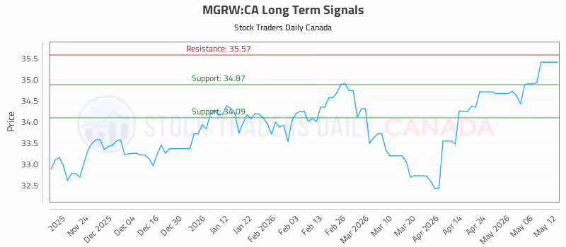 Stock Chart for MGRW:CA