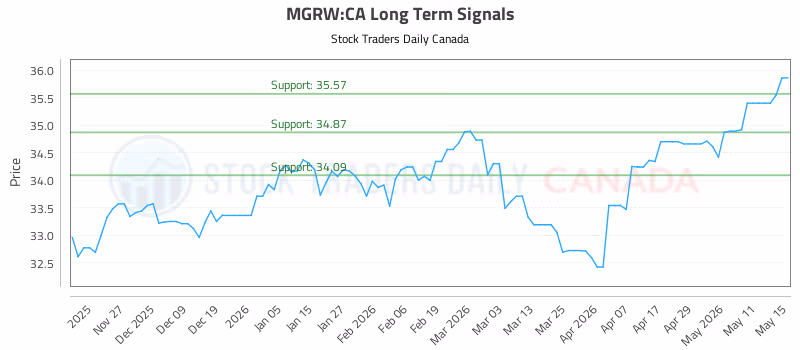 Stock Chart for MGRW:CA