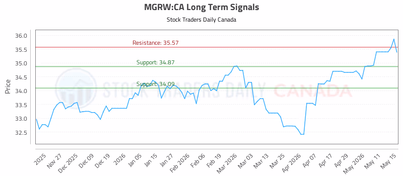 Stock Chart for MGRW:CA