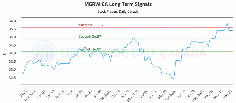 Stock Chart for MGRW:CA