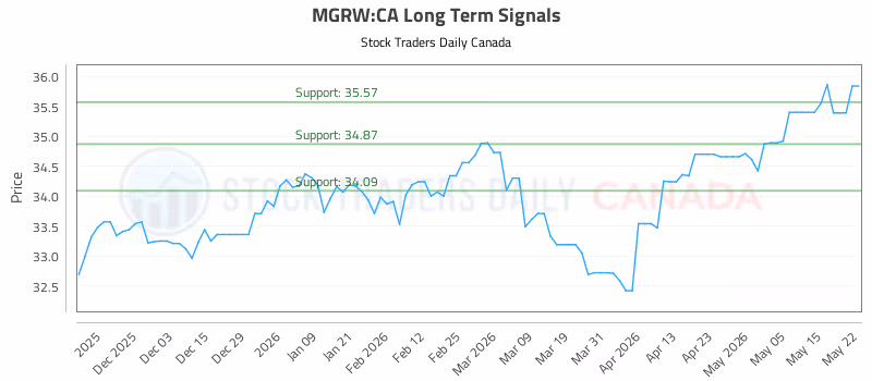 Stock Chart for MGRW:CA