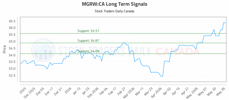 Stock Chart for MGRW:CA