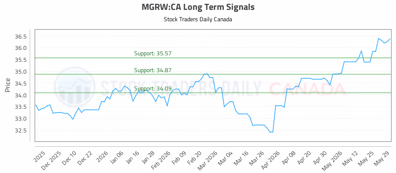 Stock Chart for MGRW:CA