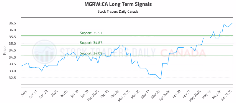 Stock Chart for MGRW:CA
