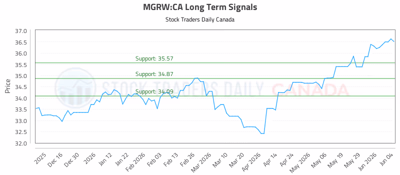 Stock Chart for MGRW:CA