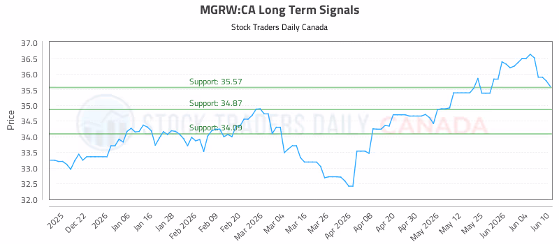 Stock Chart for MGRW:CA