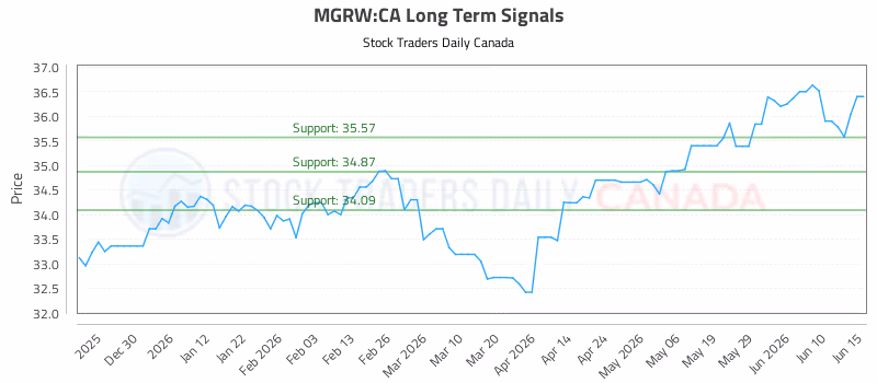 Stock Chart for MGRW:CA