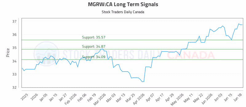 Stock Chart for MGRW:CA