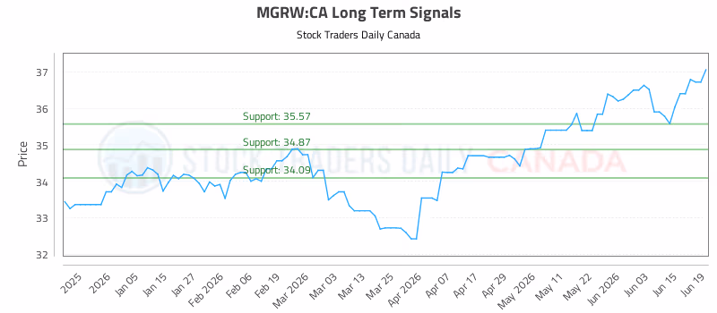 Stock Chart for MGRW:CA