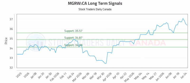 Stock Chart for MGRW:CA