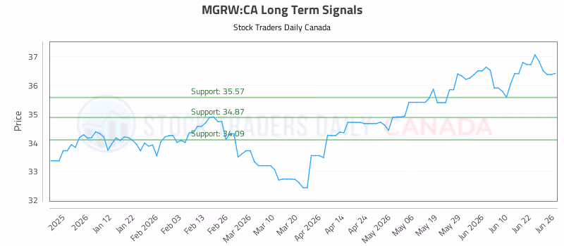 Stock Chart for MGRW:CA