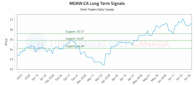 Stock Chart for MGRW:CA