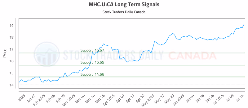 Stock Chart for MHC.U:CA