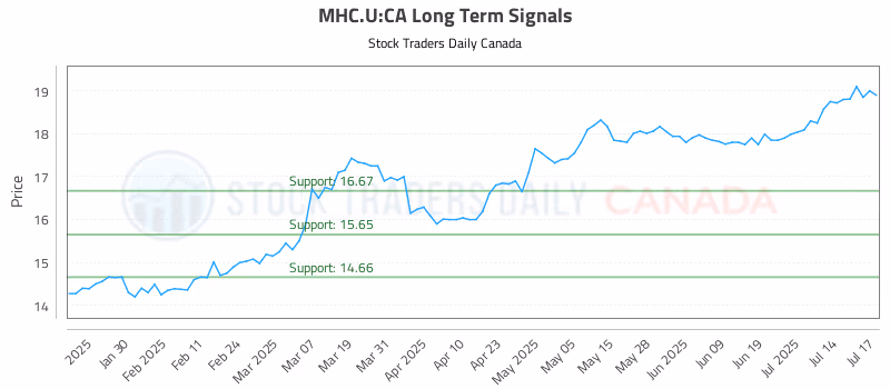 Stock Chart for MHC.U:CA