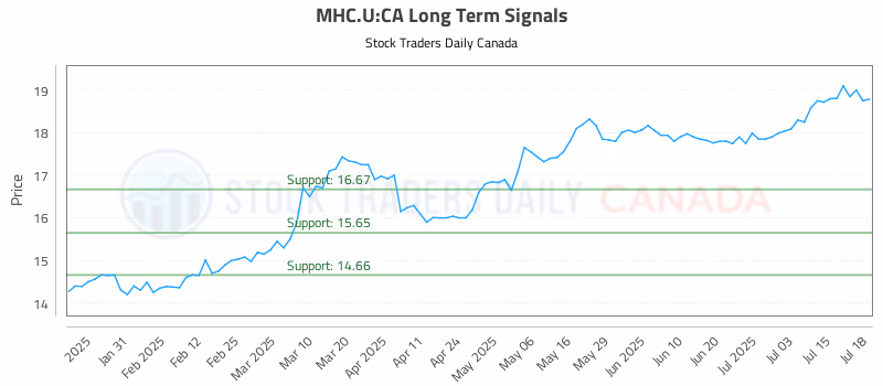 Stock Chart for MHC.U:CA