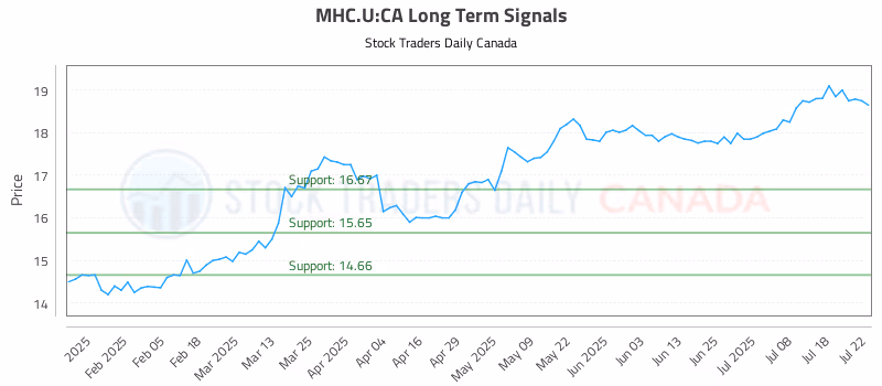 Stock Chart for MHC.U:CA