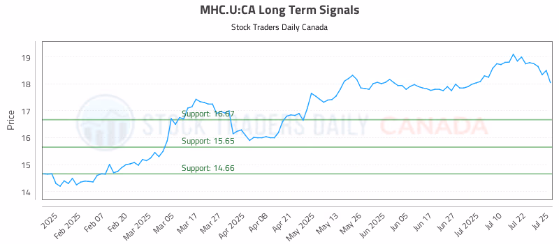 Stock Chart for MHC.U:CA