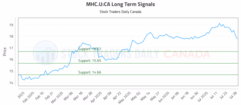 Stock Chart for MHC.U:CA
