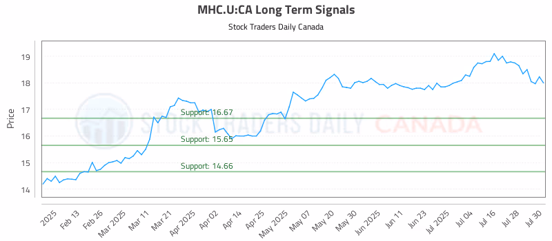 Stock Chart for MHC.U:CA