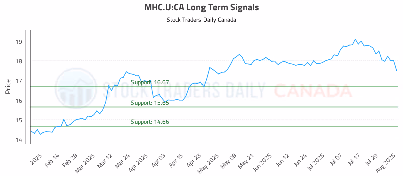 Stock Chart for MHC.U:CA