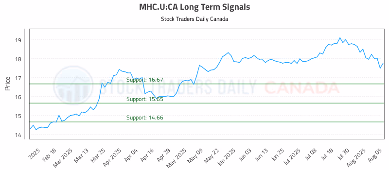 Stock Chart for MHC.U:CA