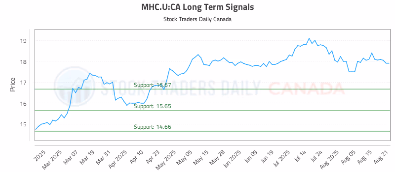 Stock Chart for MHC.U:CA