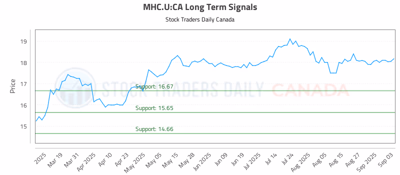 Stock Chart for MHC.U:CA