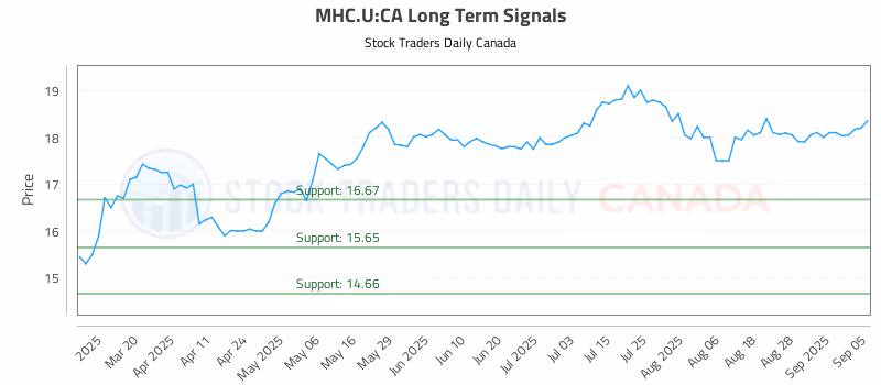 Stock Chart for MHC.U:CA