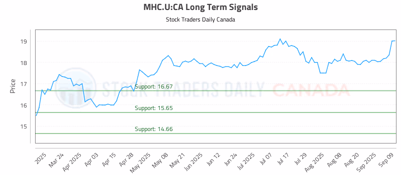 Stock Chart for MHC.U:CA