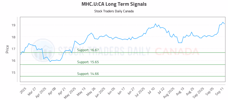 Stock Chart for MHC.U:CA