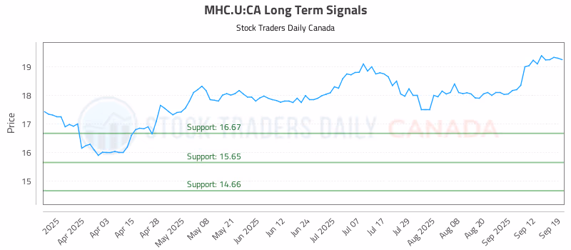 Stock Chart for MHC.U:CA