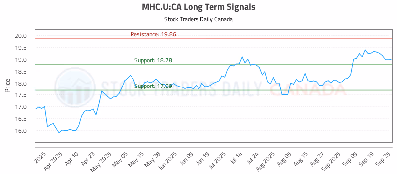 Stock Chart for MHC.U:CA