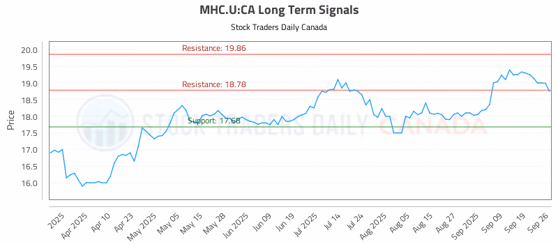 Stock Chart for MHC.U:CA