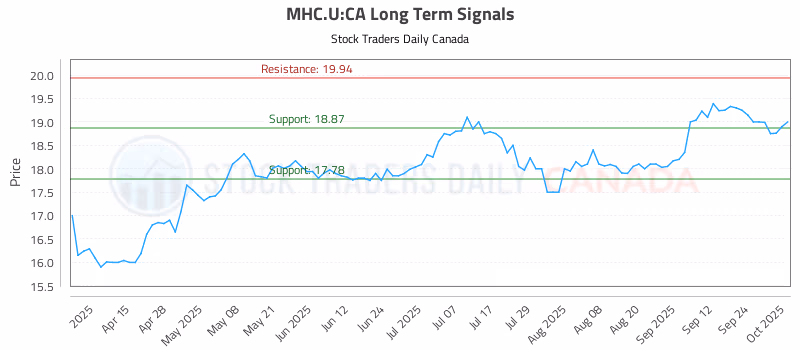 Stock Chart for MHC.U:CA