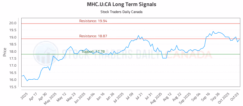 Stock Chart for MHC.U:CA