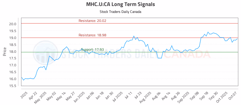 Stock Chart for MHC.U:CA