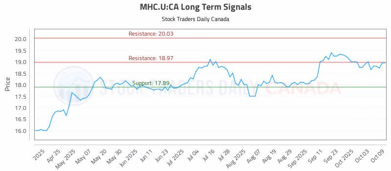 Stock Chart for MHC.U:CA