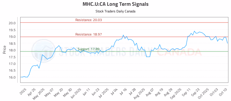 Stock Chart for MHC.U:CA