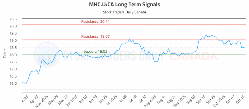 Stock Chart for MHC.U:CA