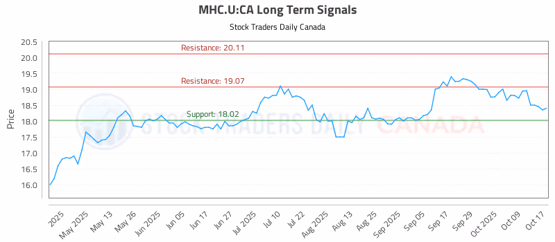 Stock Chart for MHC.U:CA