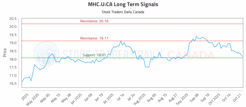 Stock Chart for MHC.U:CA