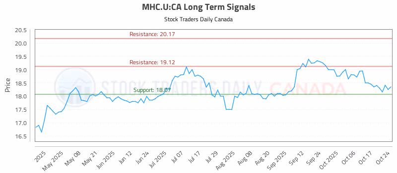 Stock Chart for MHC.U:CA