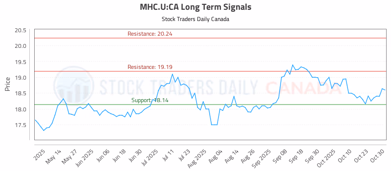 Stock Chart for MHC.U:CA