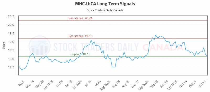 Stock Chart for MHC.U:CA
