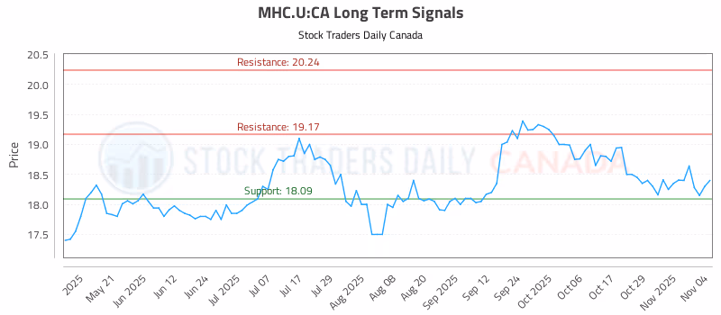Stock Chart for MHC.U:CA