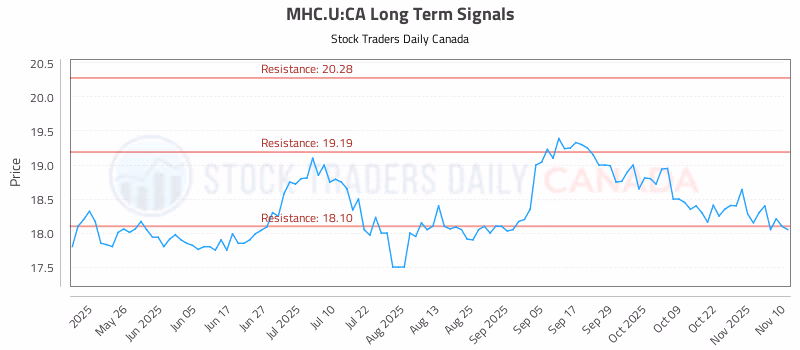 Stock Chart for MHC.U:CA