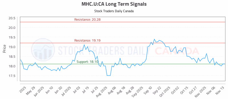 Stock Chart for MHC.U:CA