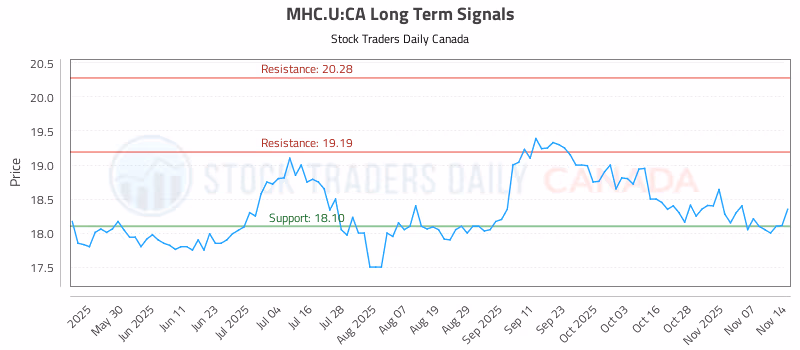 Stock Chart for MHC.U:CA
