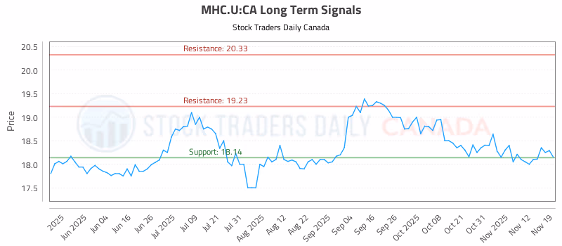 Stock Chart for MHC.U:CA